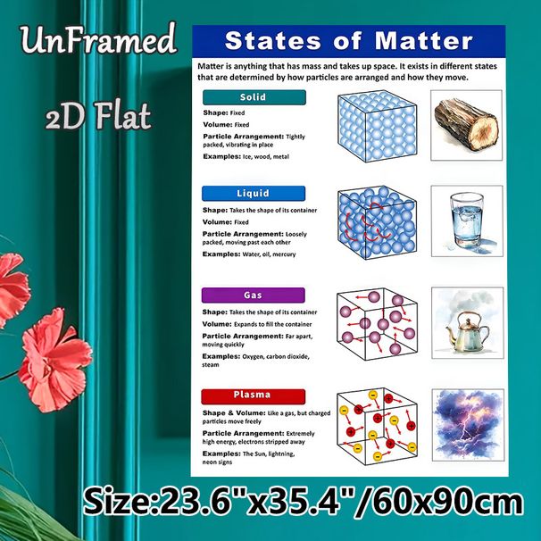 States Of Matter Educational Painting Poster, Color-coded Illustrated Scientific Infographic Poster, Informative Guide To Matter Properties, Ideal For_maomaolike.com