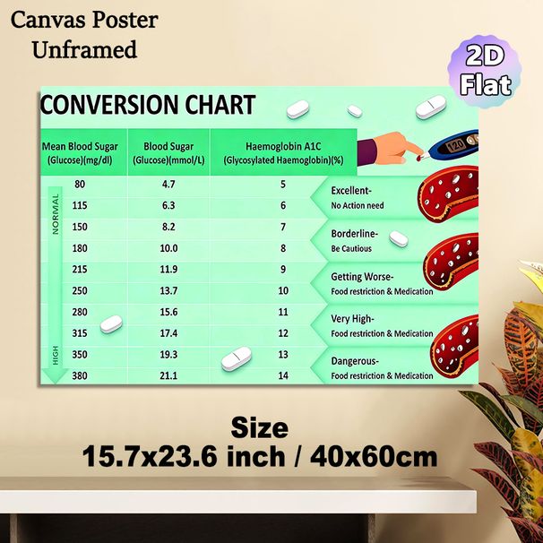 Blood Sugar Conversion Chart Painting Poster, Clear Color-coded Medical Info Poster, Practical Reference For Blood Sugar Level Guidance, Suitable For_maomaolike.com